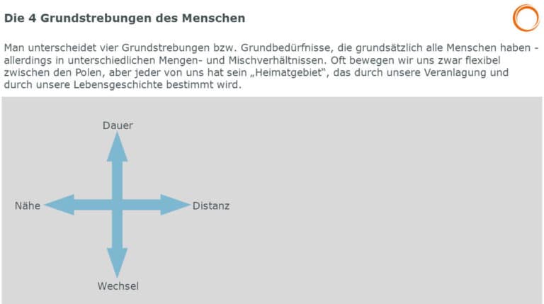 Riemann-Thomann: 4 Grundstrebungen des Menschen