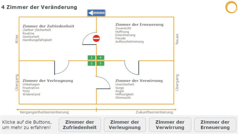 4 Zimmer der Veränderung