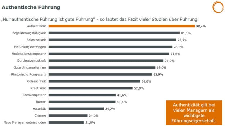 Authentische Führung: Authentizität gilt als wichtigste Führungseigenschaft