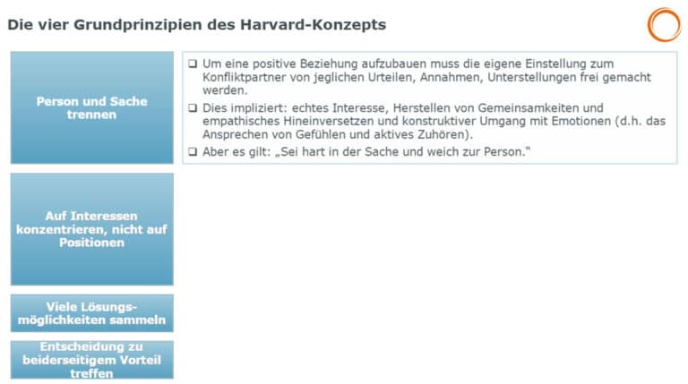 Die vier Grundprinzipien des Harvard-Konzepts