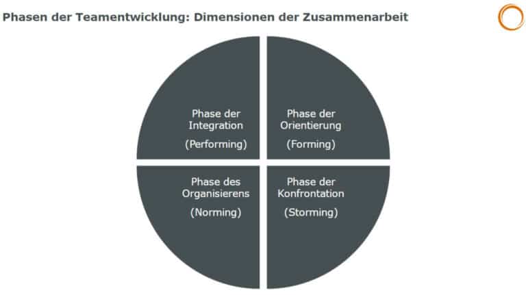 Phasen der Teamentwicklung: Dimensionen der Zusammenarbeit in der Teamuhr