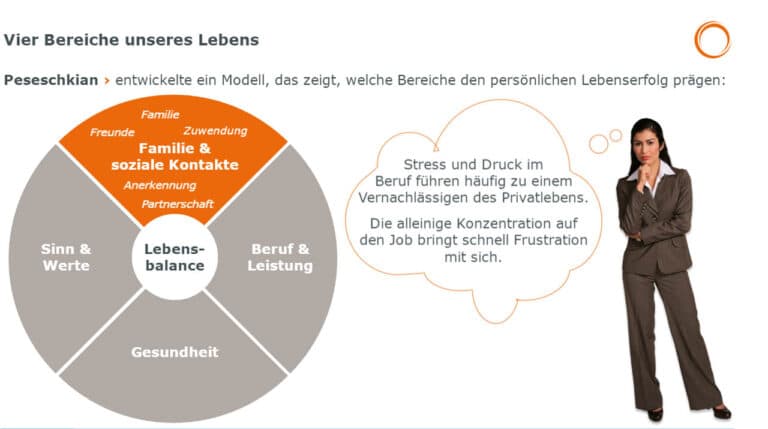 Zeitmanagement: Vier Bereiche unseres Lebens prägen den persönlichen Lebenserfolg