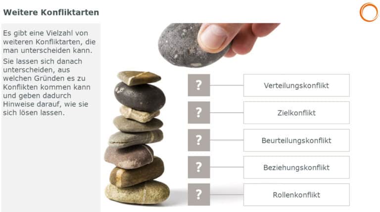 Weitere Konfliktarten: Verteilungskonflikt, Zielkonflikt, Beurteilungskonflikt, Beziehungskonflikt, Rollenkonflikt