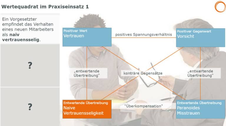 Wertequadrat im Praxiseinsatz