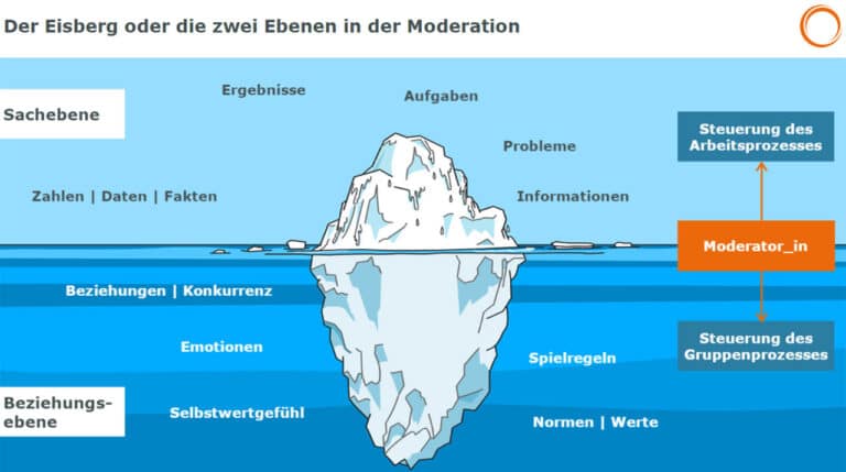 Der Eisberg oder die zwei Ebenen in der Online-Moderation